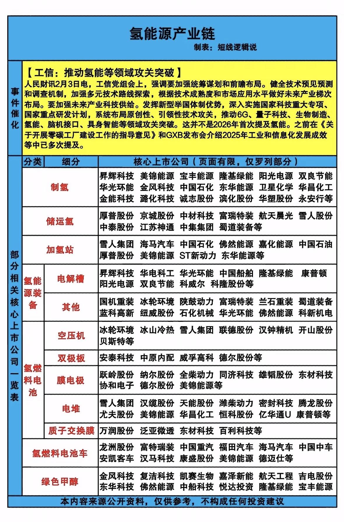 氢能源产业链全景图，带你一图看懂！工信部强调攻关氢能技术，布局全产业链，涉及