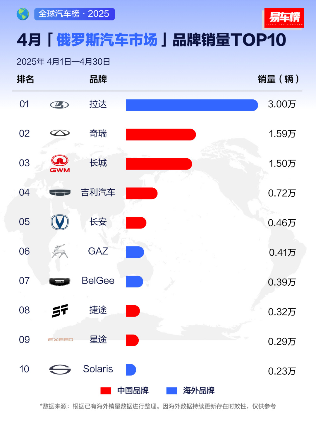 4月俄罗斯汽车市场品牌销量TOP10​​​