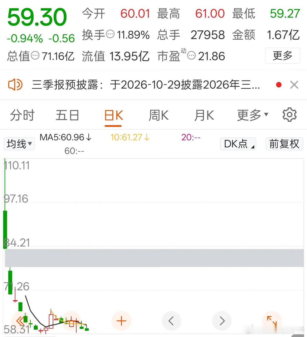 真是没有想到呀!上市首日追高天博智能的人，现在已经被套在山顶整整20天了。9月7