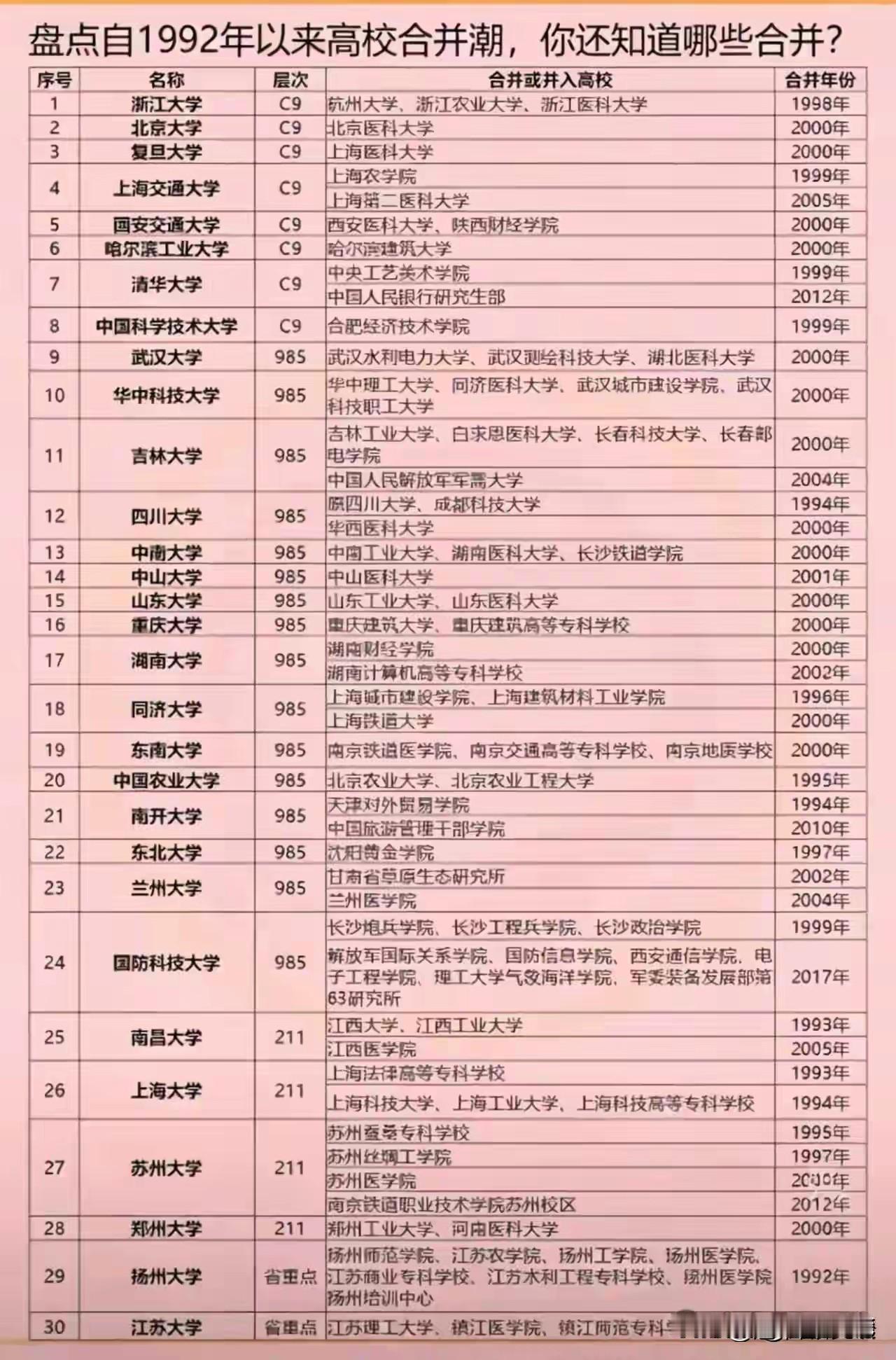 你敢相信，南京大学是唯一没有经历过合并的C9高校？翻翻C9的合并账本：浙大1