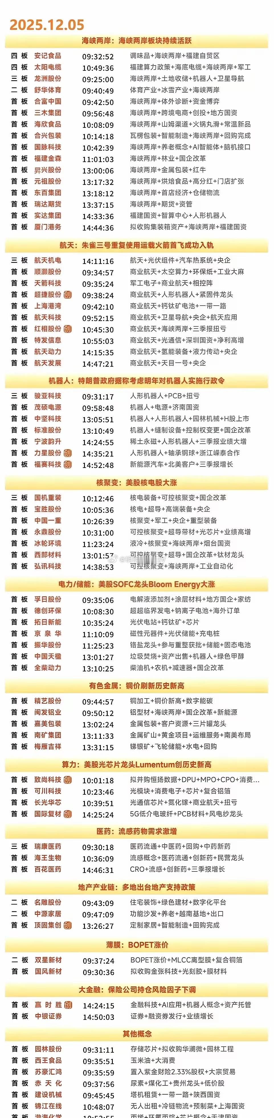 12月5日A股热点板块全景：福建板块成最强风口，科技+资源齐发力12月5日A股热