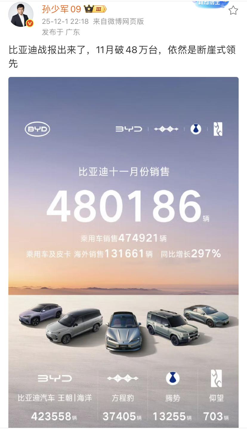 孙少军：比亚迪战报出来了，11月破48万台，依然是断崖式领先！最令人惊喜的是，