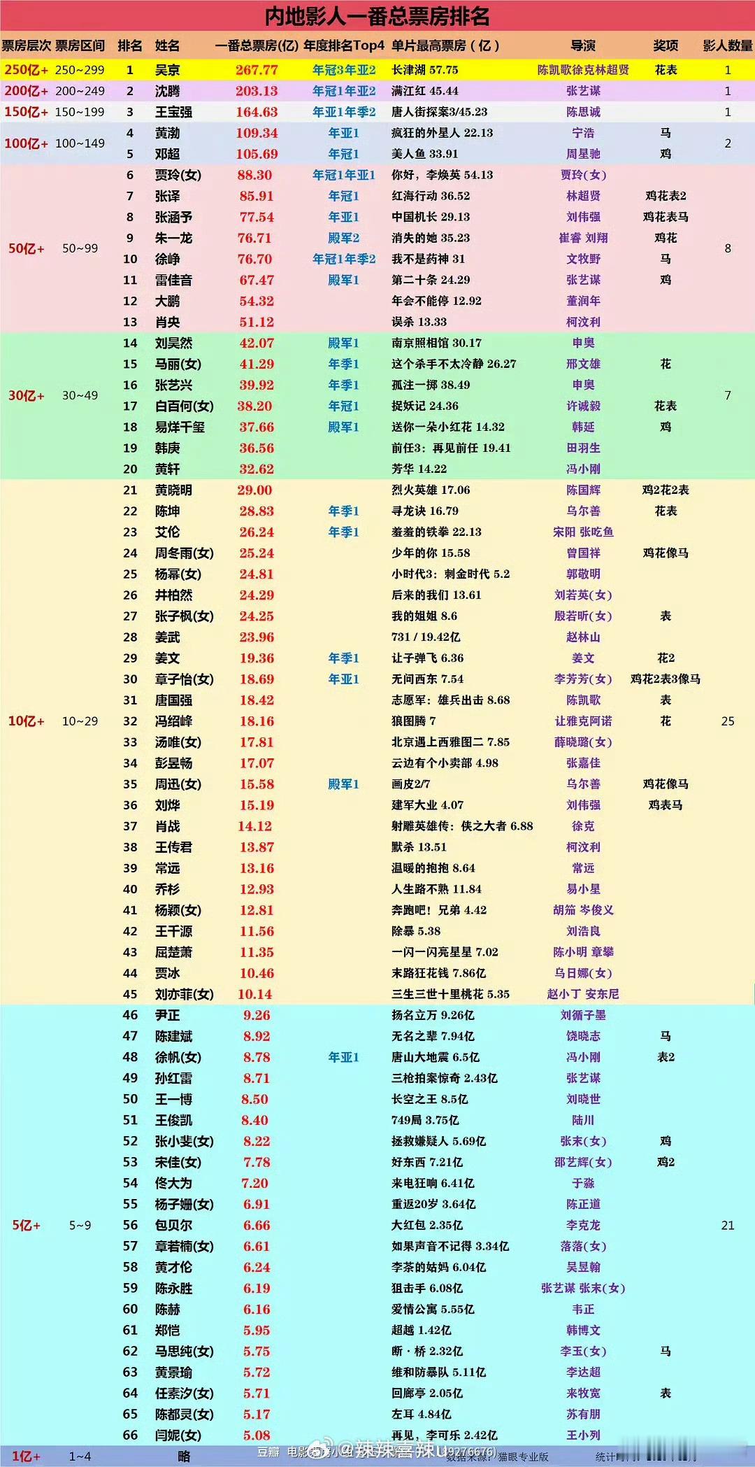 内地影人一番总票房排名
