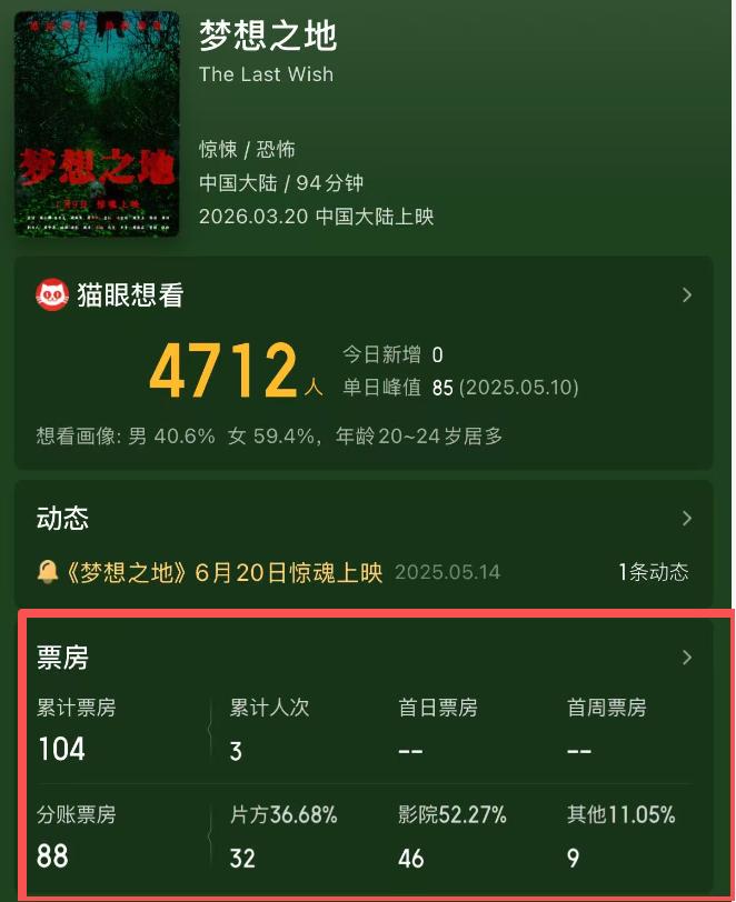 大明星也拯救不了的烂片，上映一个月，仅有3个观众，总计的票房104元，演员和