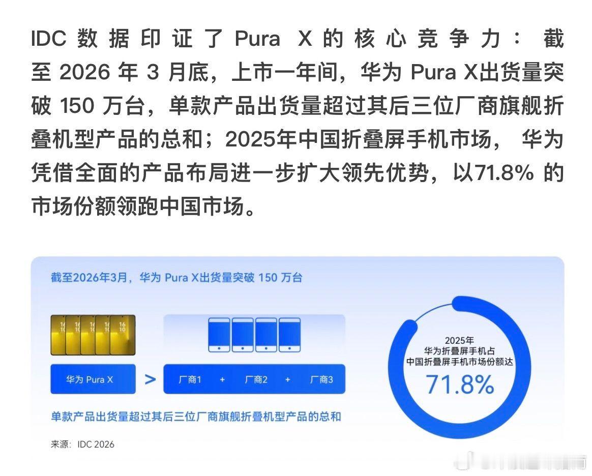 曝华为全新大阔折陆续到店看到华为PuraX销量突破150万的数据第一反应吃惊，