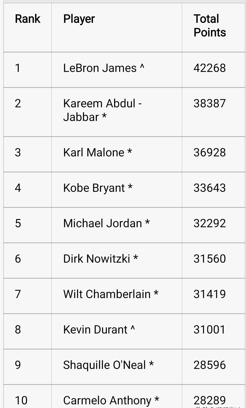 都说哈登“碰瓷王”。都说他跑夜店。可人家，就这么不声不响地，干到了历史得分榜