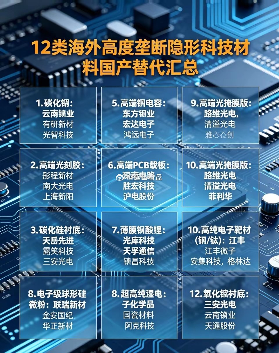 12类被海外垄断的关键科技材料！国产替代核心标的整理半导体、算力硬件很多卡脖子环