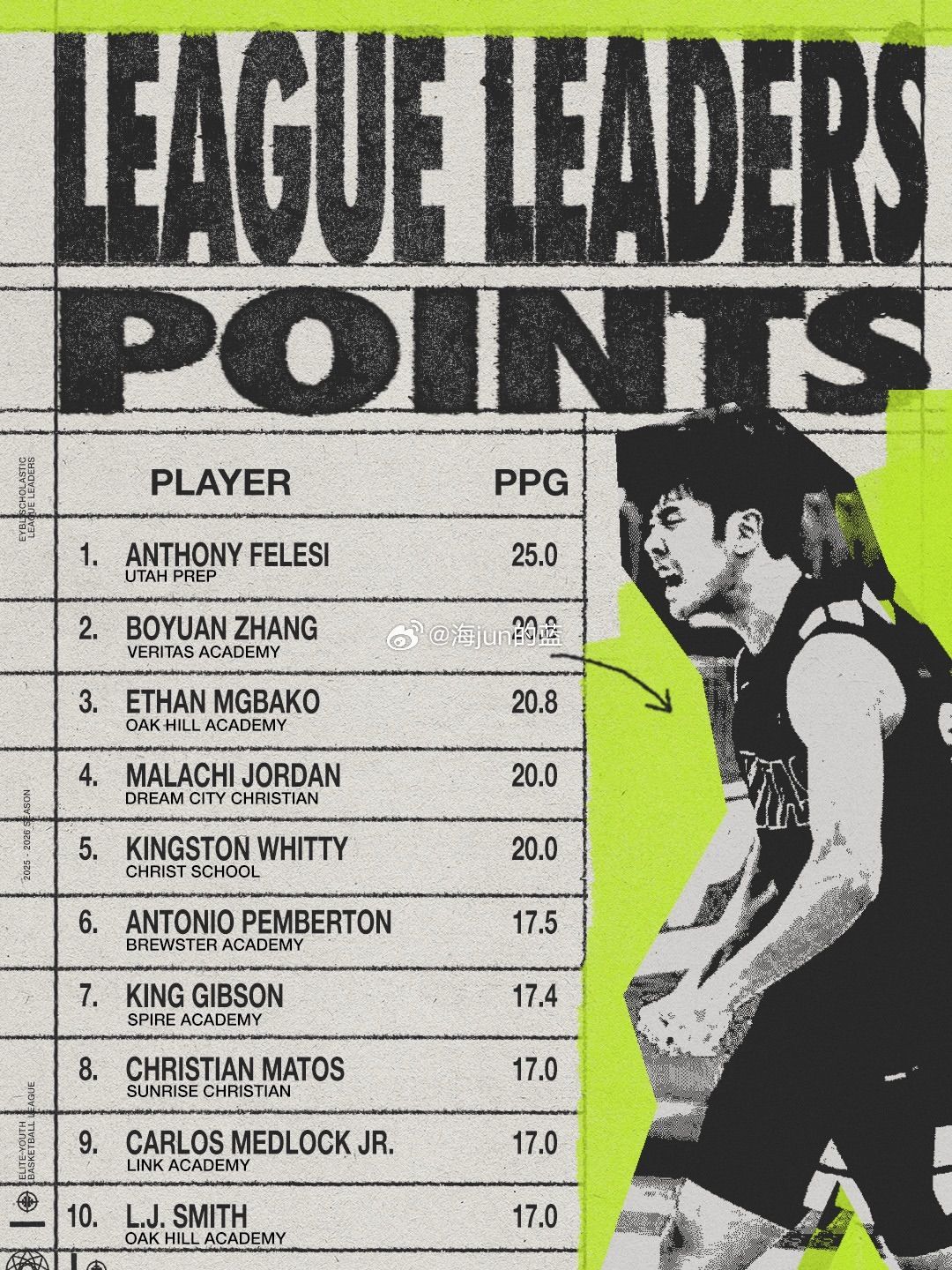 张博源第一年留洋，在美国那么激烈的竞争环境中，还能排在联赛得分榜第二名，目前在球