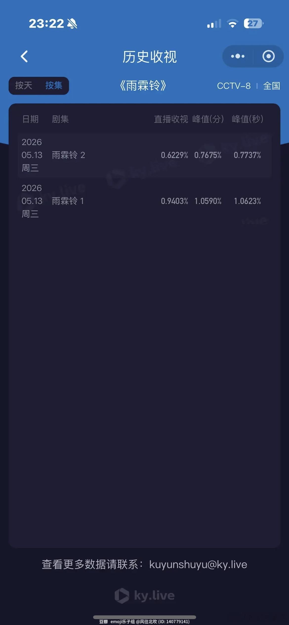 雨霖铃央8️⃣次黄酷云收视，第二集降了好多，没留住观众吧