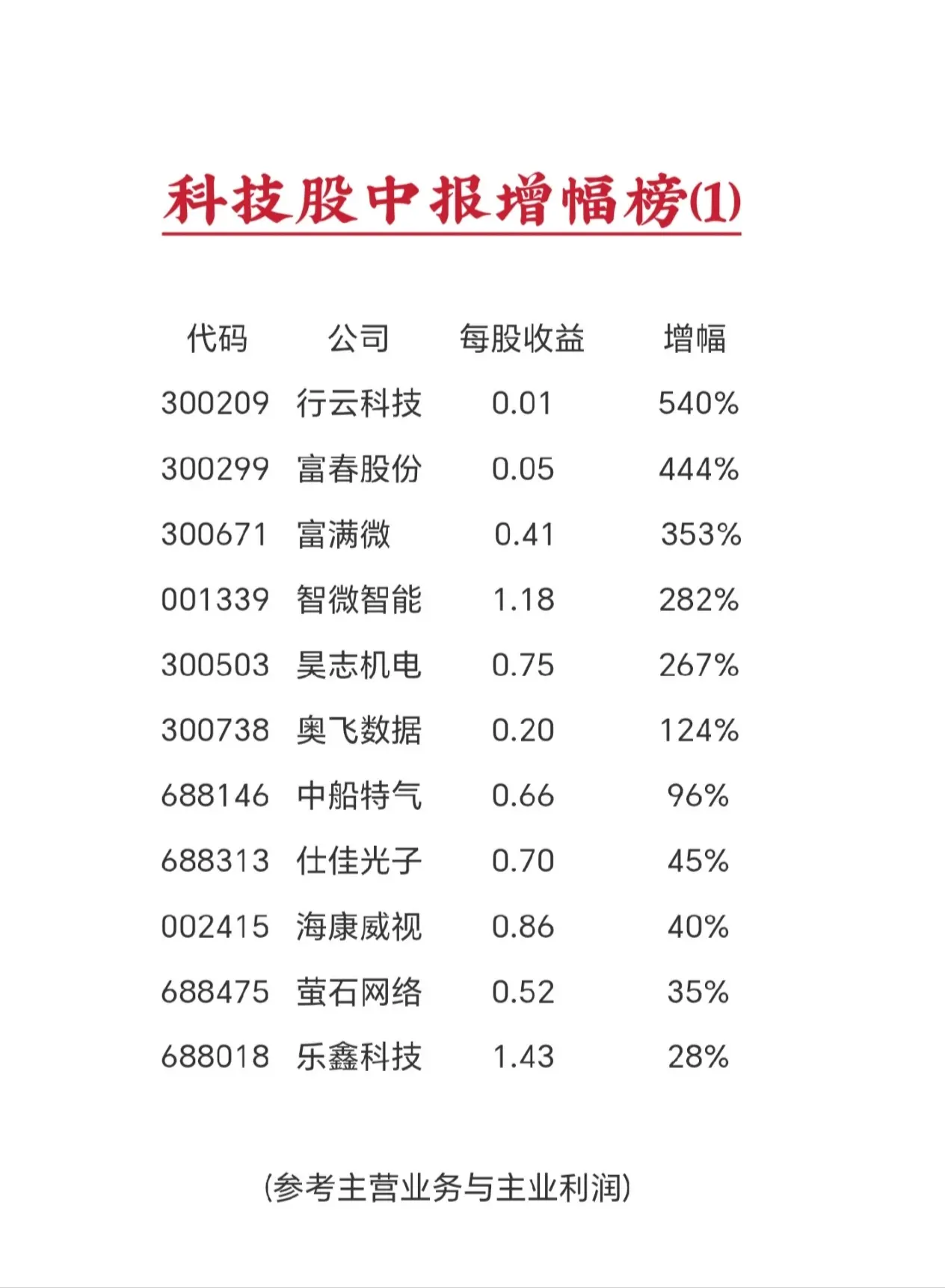 泛科技类股票 中报业绩增幅榜(1)