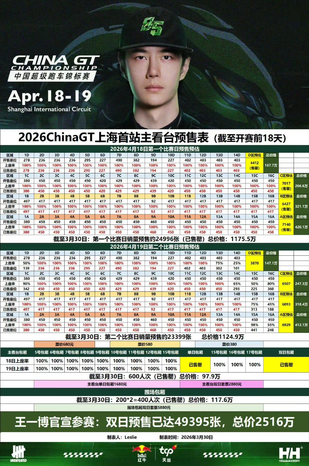 一场又一场某些人自导自演的“脱粉大戏”之后，黑子们一看居然还是“售罄”，是不是很