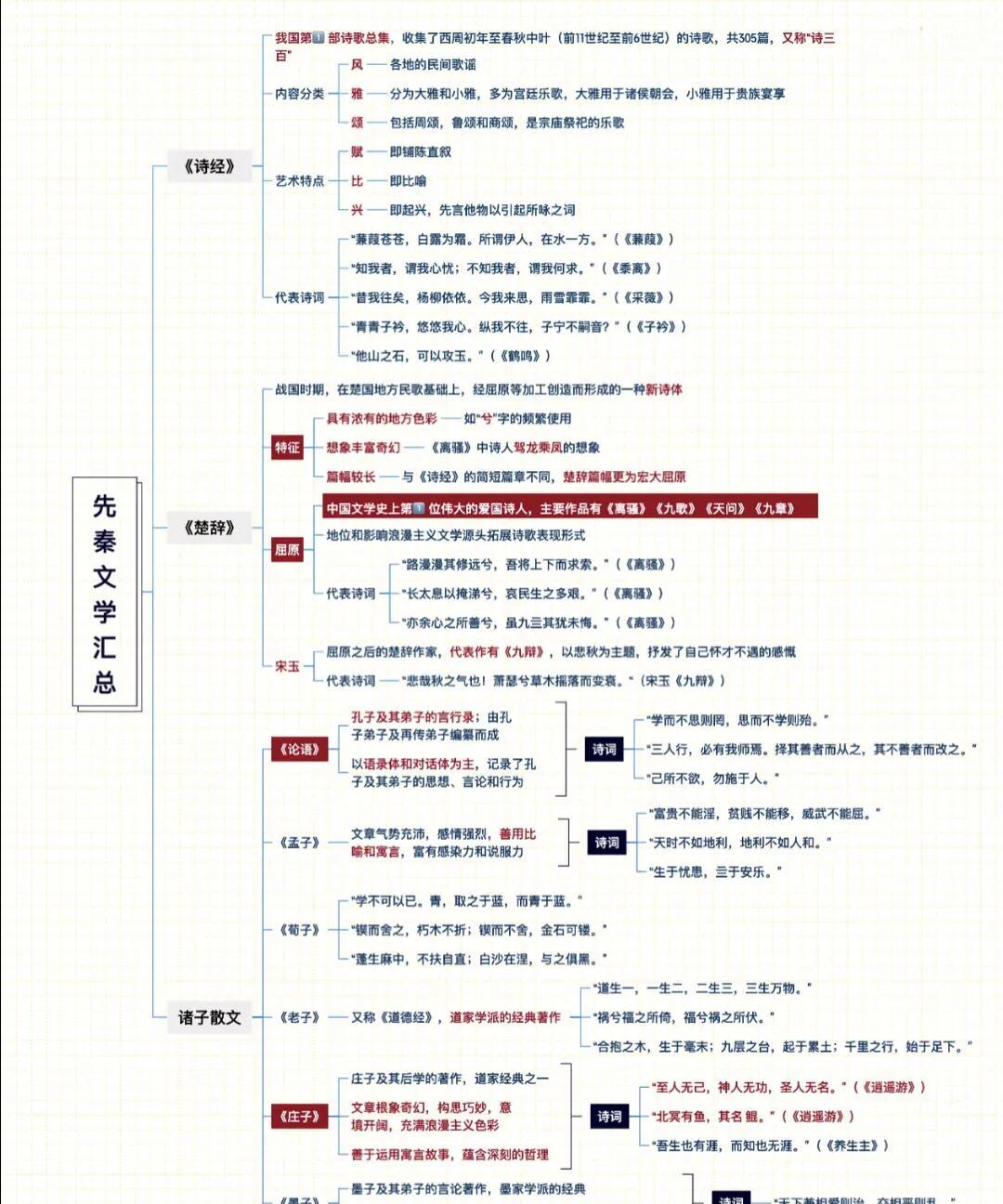 先秦文学汇总