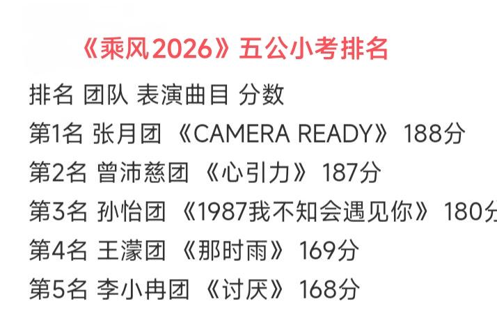 乘风2026五公小考：张月团第一李小冉团垫底网传《乘风2026》五公小考排名出