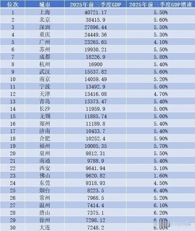 2025年前三季度GDP排名，在前30名的城市中，有您所在的城市吗？简单看了一下