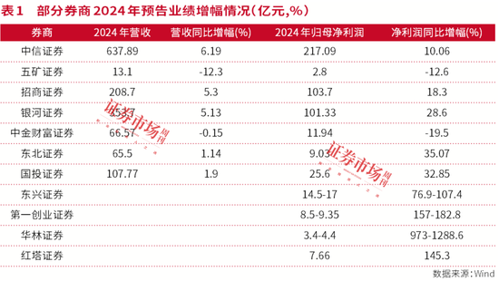 券商转型加速: 自营、ETF、两融成亮点, 合并重组、成本管控效果显著