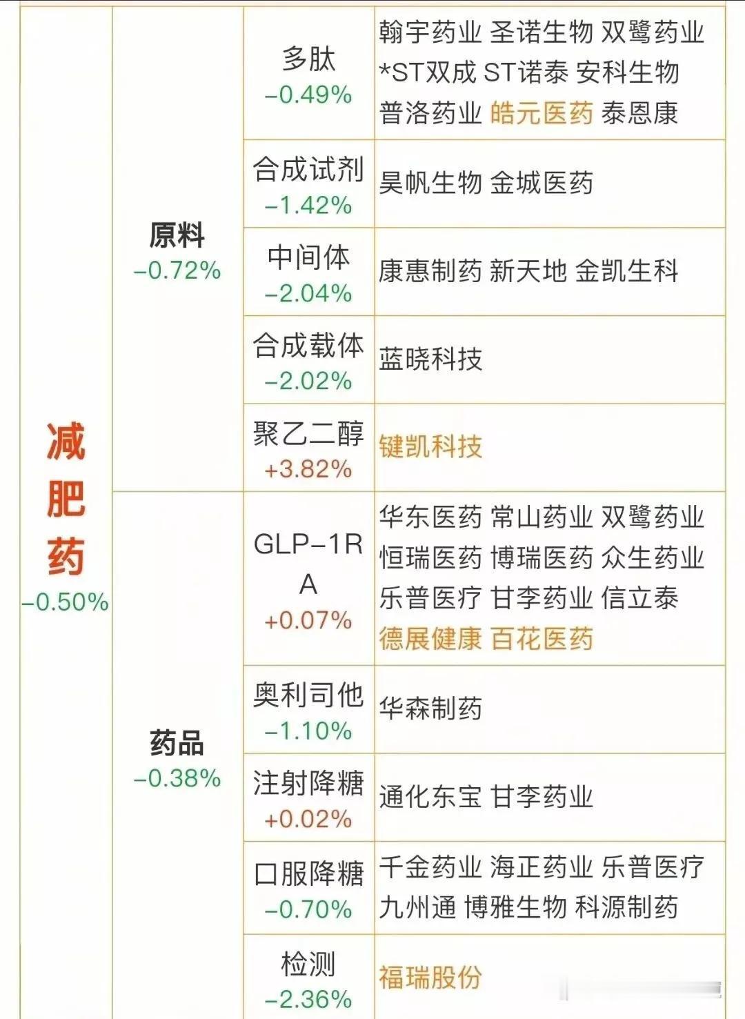 减肥药概念龙头梳理。丹麦制药巨头诺和诺德表示，口服版司美格鲁肽在晚期临床试验中