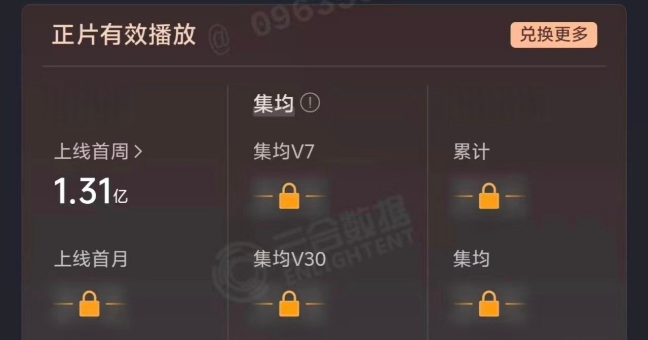 佳偶上线首周的播放量高达1.31亿！数据博主都估低了！最新占比和播放量2280万