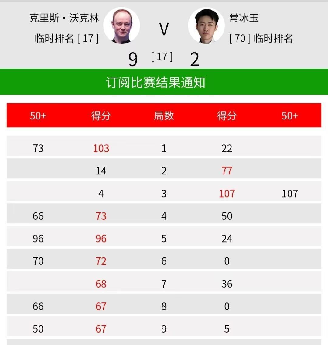 领先两局后，他脑子里突然闪过奖杯的画面——下一秒，走位失误葬送全局。常冰玉输球