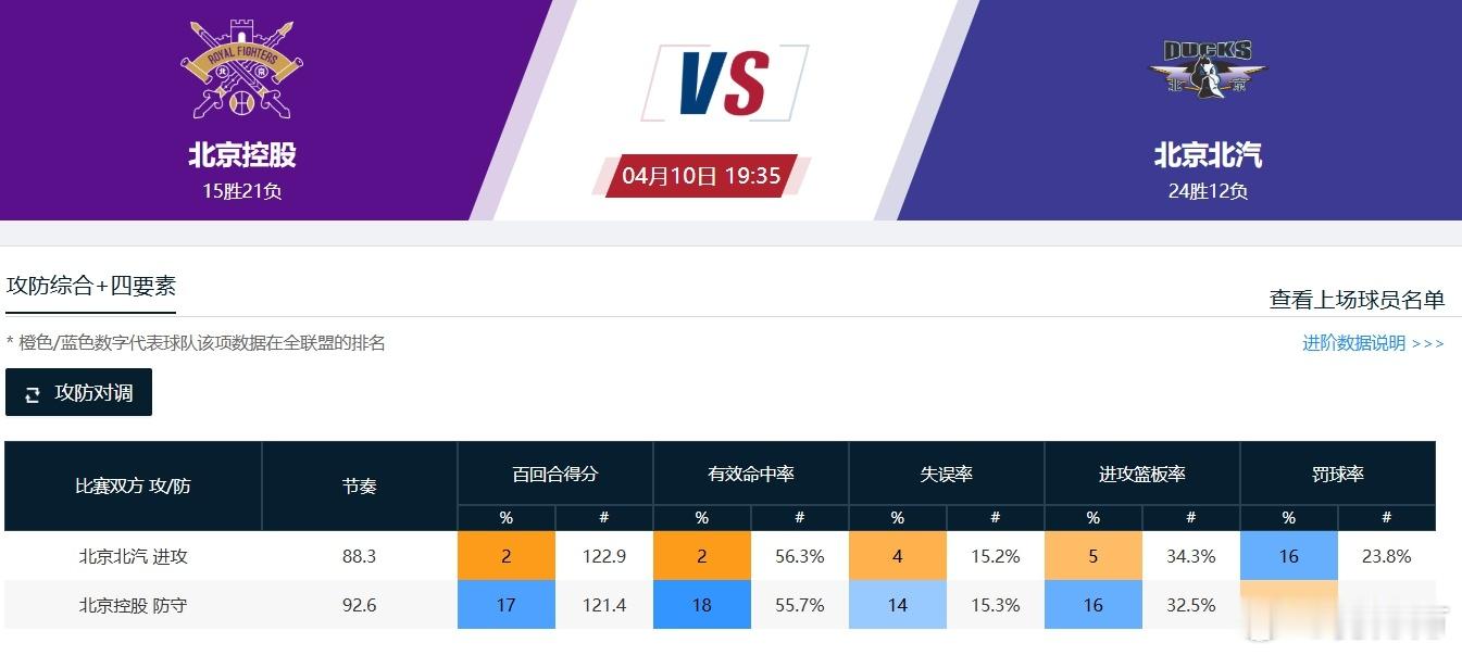 北控男篮vs北京男篮今天这比赛，德不德比真就得先放一边了！北京首钢争四的局