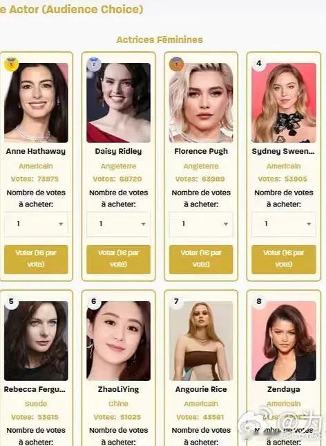 赵丽颖拿下全球观众最喜爱女演员奖第六名（亚洲第一，听说还是1欧一票，争气啊，前十