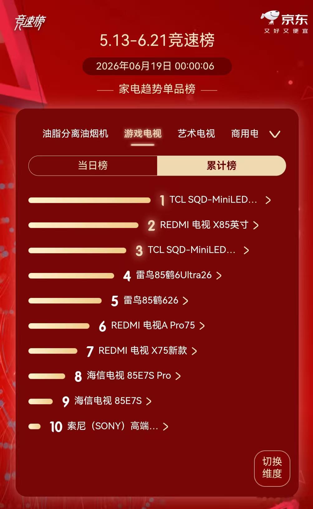 🔥火力全开！TCL电视横扫618各大榜单第一，实力断层领先！🏆SQD-Min