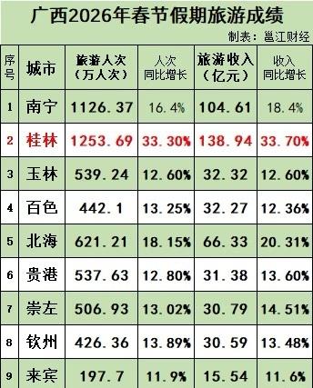广西各市春节旅游数据来了！桂林领跑全场，增速亮眼；南宁作为首府紧随其后，收入过百