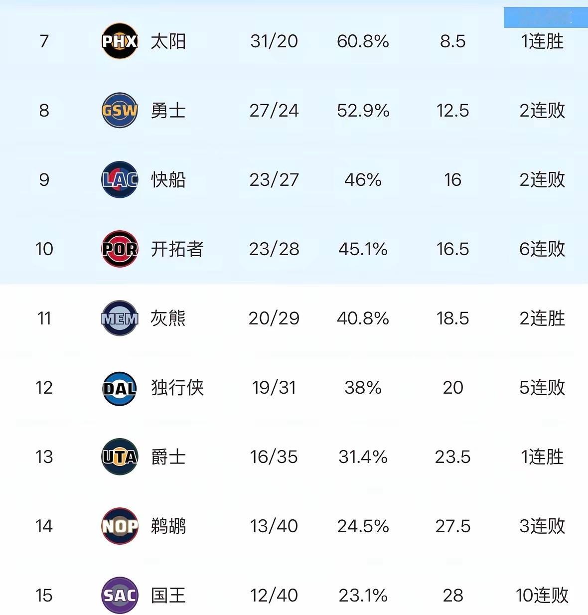 勇士队坏消息是，随着库明加被交易到老鹰队，勇士队这个赛季基本宣告失败；好消息是，