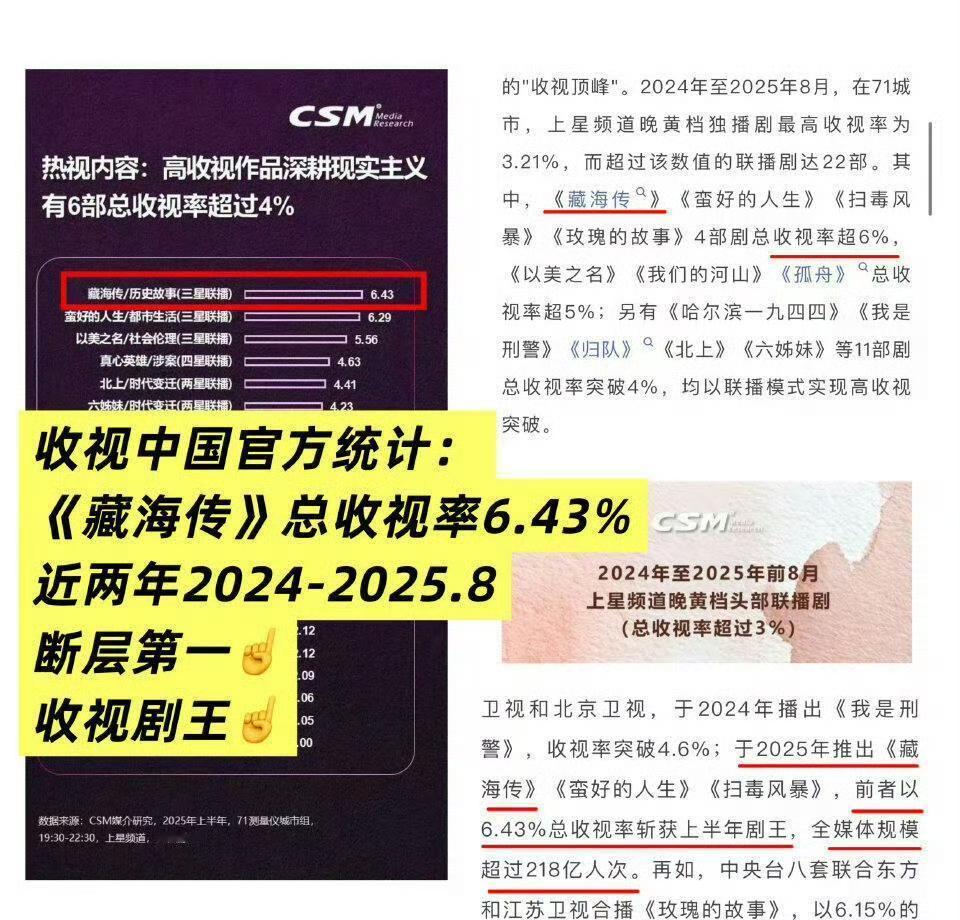 肖战的《藏海传》没靠滤镜，靠的是老外半夜刷到停不下来。北美平台9.7亿分钟播放