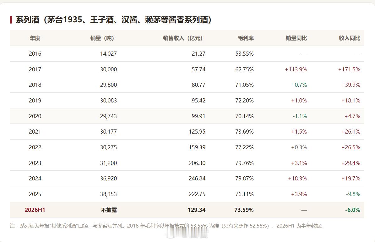 白酒茅台和系列酒过去10年来的销量收入毛利率数据
