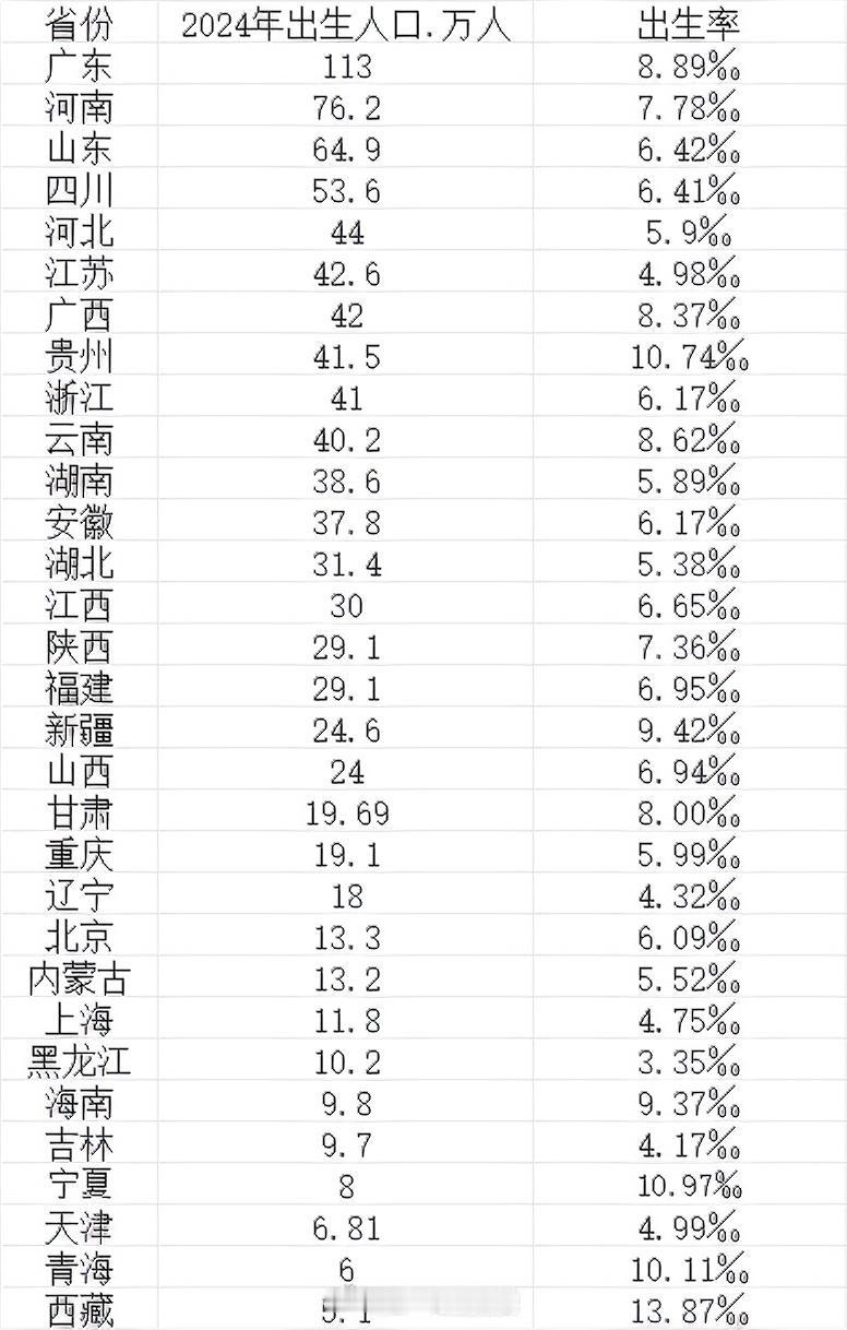 2024年各省出生人口数量，前三甲广东省新生人口状元113万，出生率为8.89%