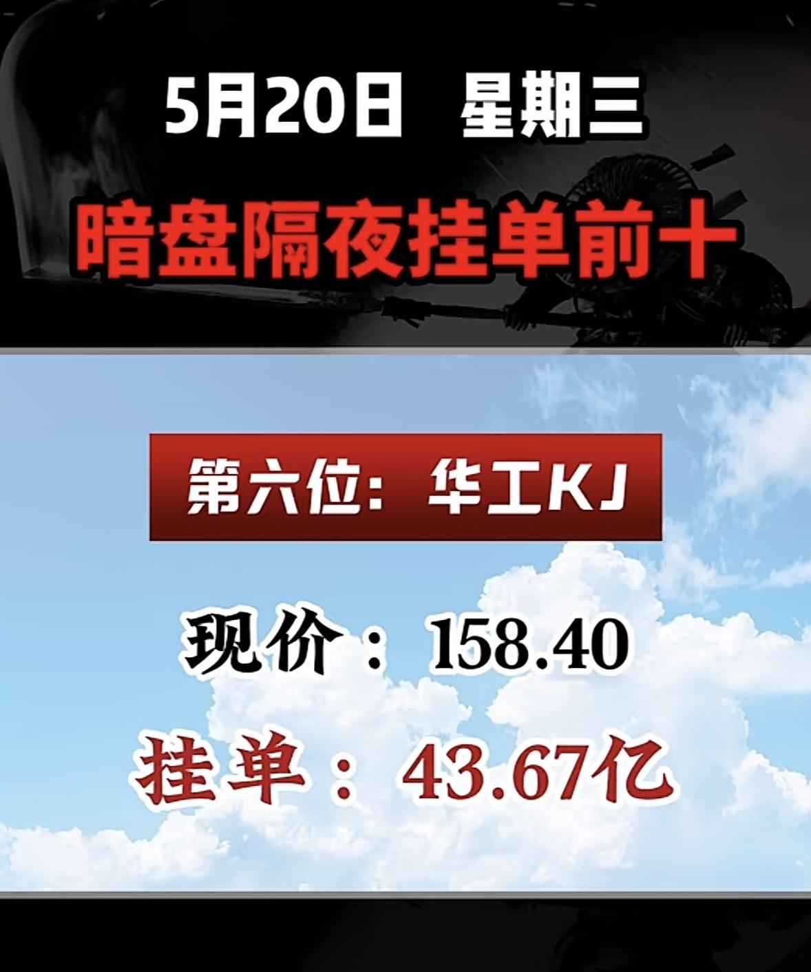 5月20日周三暗盘隔夜挂单排行榜揭晓华电辽能在暗盘隔夜挂单中排榜首，挂单31