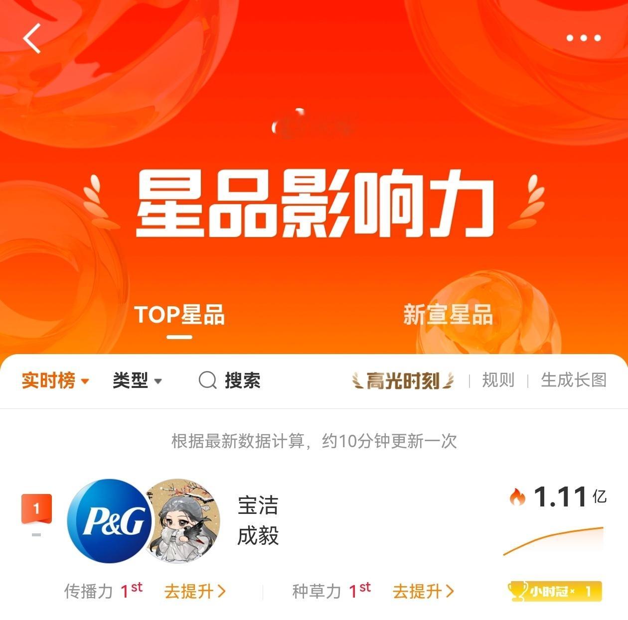 成毅官宣宝洁洗护代言人：新代言声量过亿，销量过千万！一个半小时🍑售罄，🐶东的