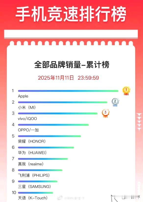 双十一手机销量还是苹果第一[捂脸哭]排名没有什么变化，小米还是第二，vivo+iQ