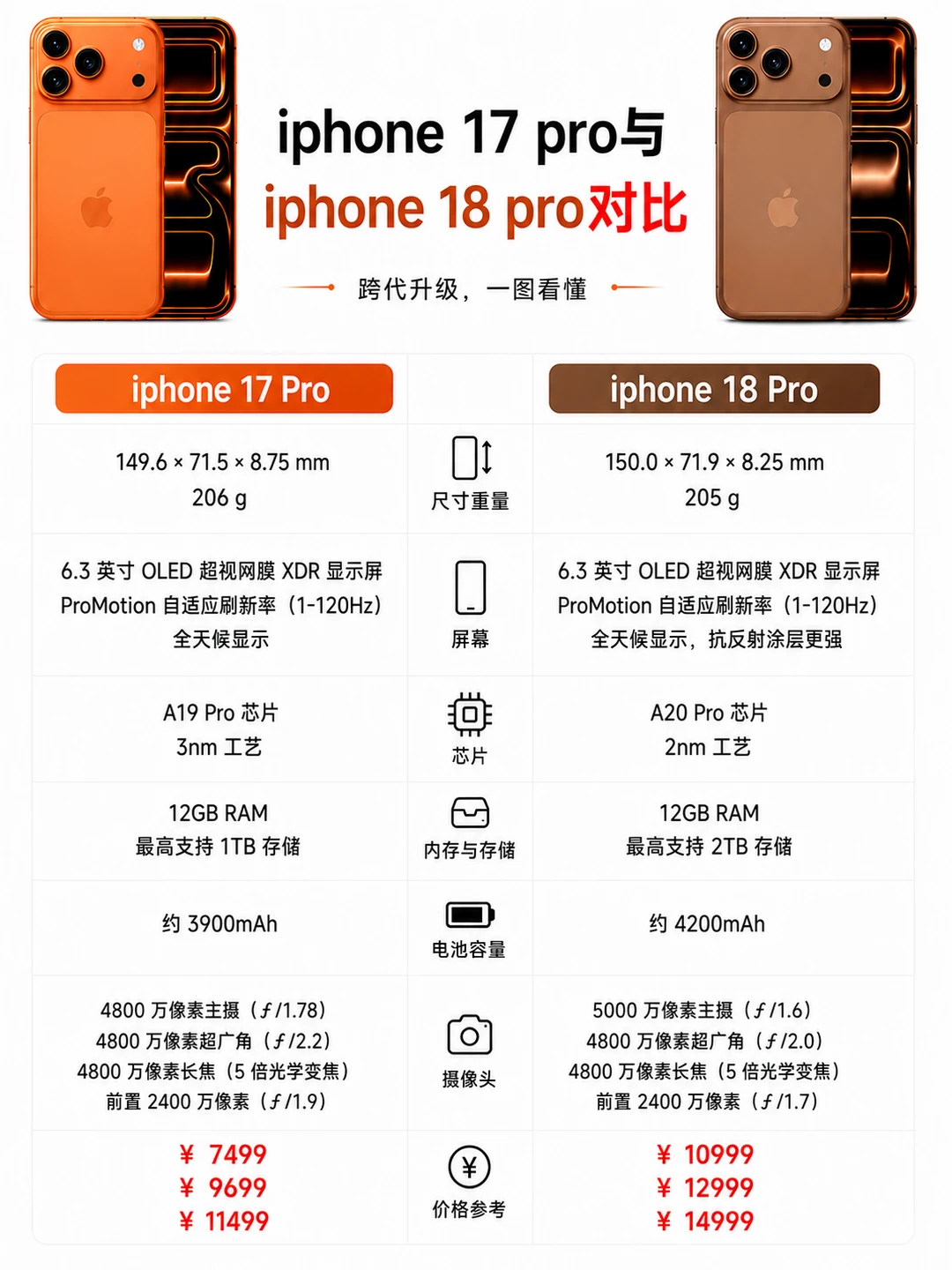 iPhone18Pro预计涨价？现在买17Pro太香了！
