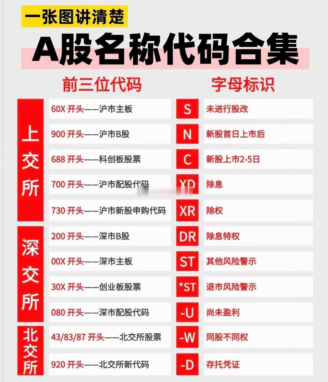 新手必看一图讲清楚A股数字、字母标识的含义