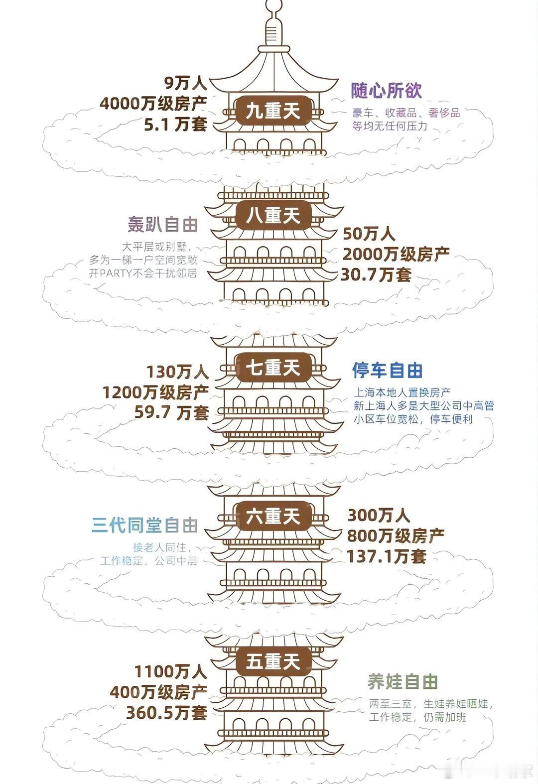 在上海你能住在第几层？​​​