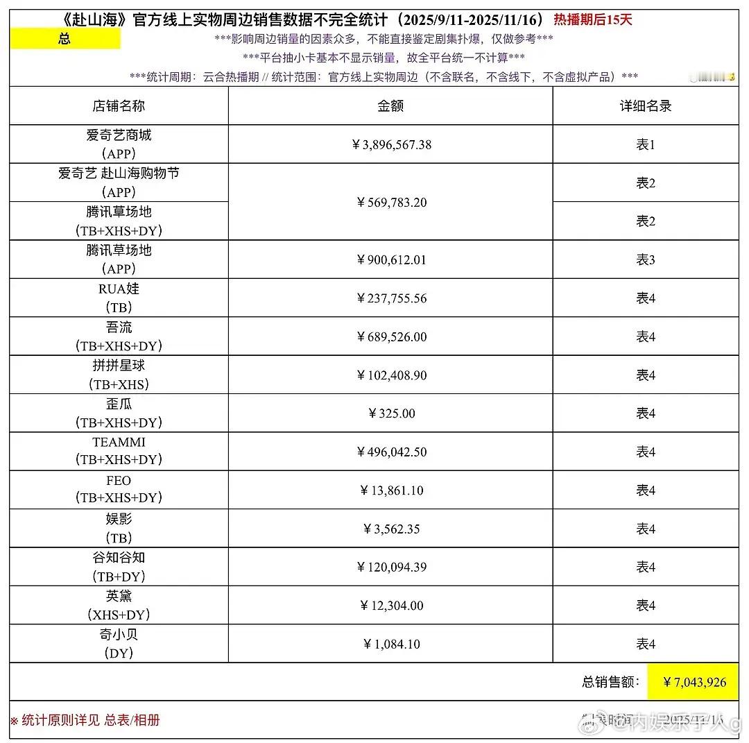 成毅天地剑心周边都500多万了啊…赴山海周边700多万…据说还有很多链接没统计上