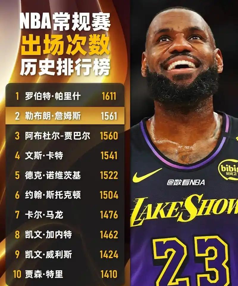 仅差49场！NBA历史出场数排名：1、帕里什：1611场2、詹姆斯：1562