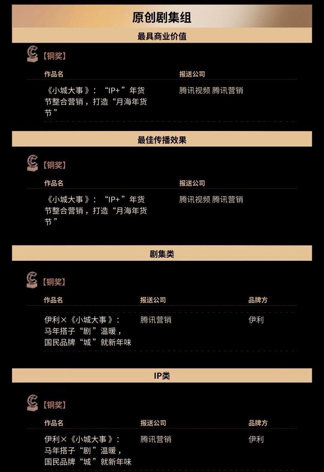 嘛耶，我就知道赵丽颖每一部剧都有意义《小城大事》又获奖了金瞳奖🐮​