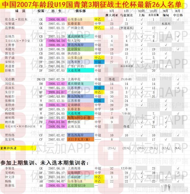 国青土伦杯国足盘点U19国青队，“老面孔”居多，谁能成为下一个传奇？焕发青