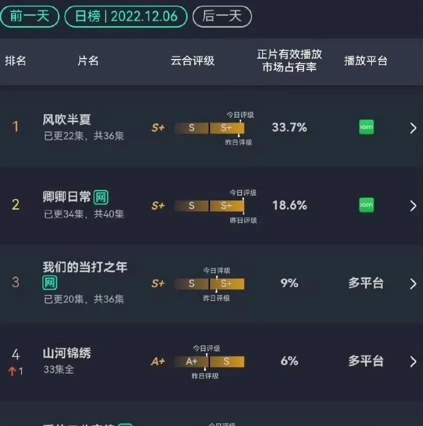 所以，还真是三十年河东三十年河西啊！三年前，赵丽颖的《风吹半夏》播出时，杨幂的