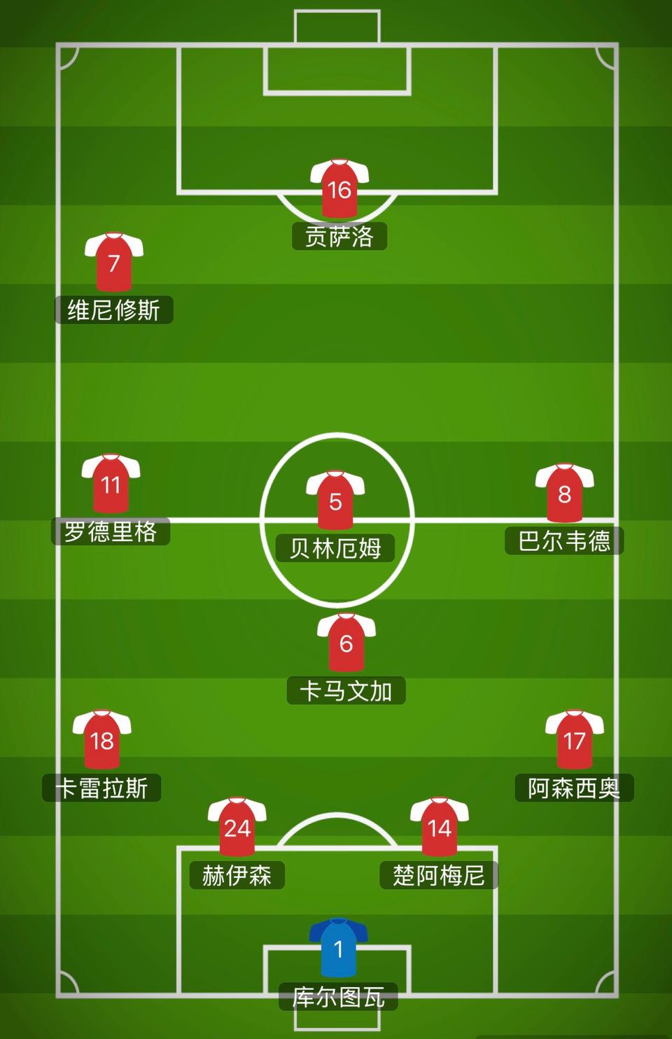 今天皇马对巴萨的首发阵容，皇马球迷问阿隆索是发明家？？贡萨洛单中锋很正常，只