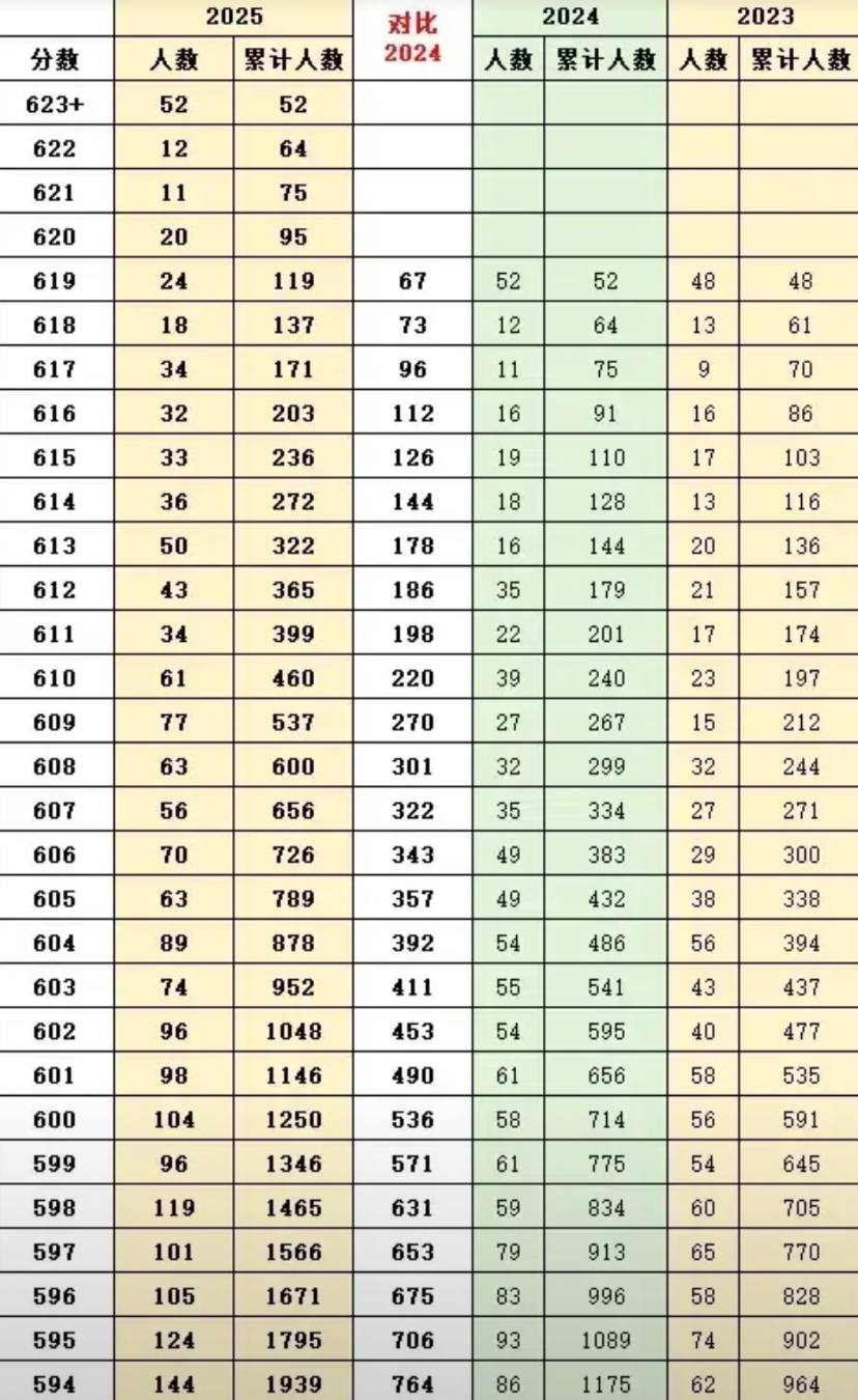 高分段太多了，今年太卷了，2025年上海高考成绩正式公布了！1.特控线50