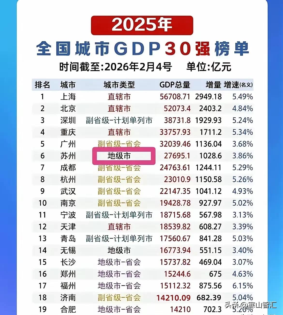 看完最新GDP排名，我真的替苏州不服。同样是前十城市，别人一出生就是省会