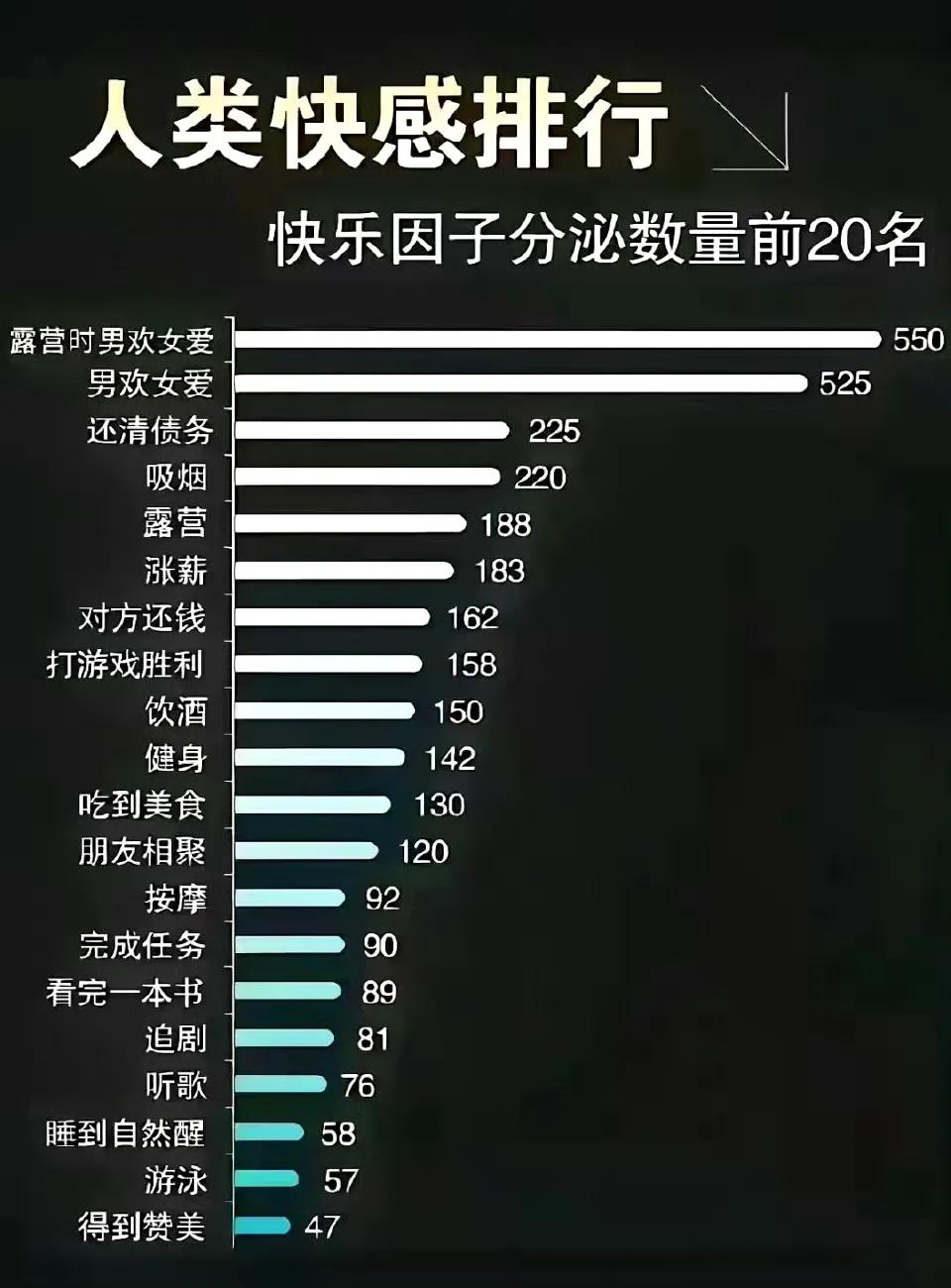 人类快乐因子排行，你都体验过哪几种？[doge]​