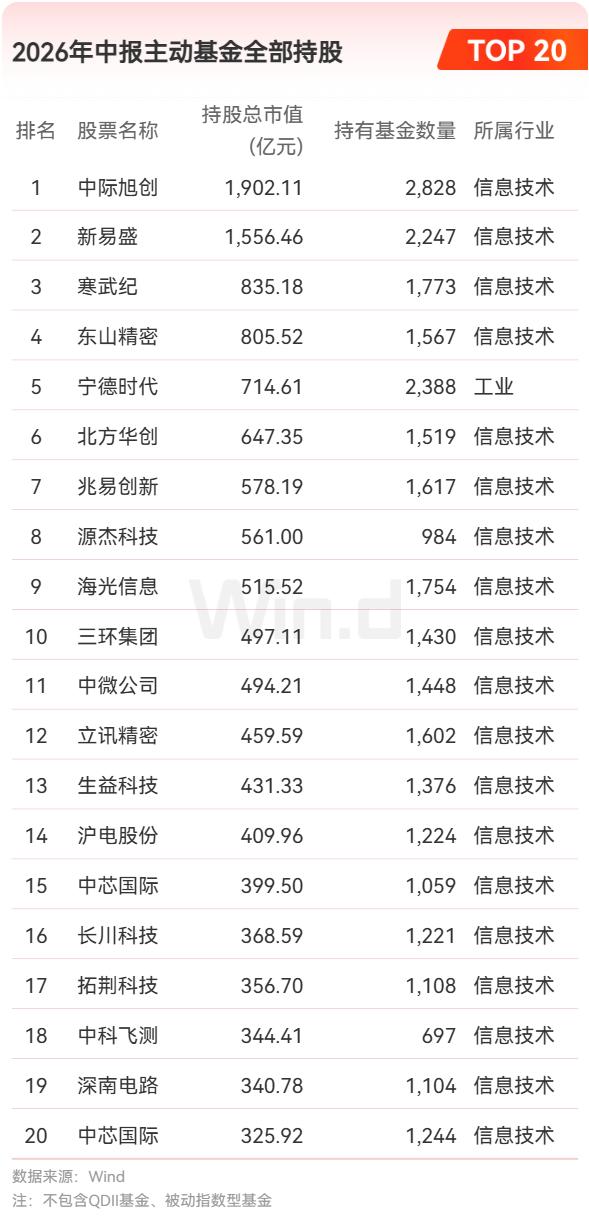 公募中报持仓大洗牌！基金重仓榜单（附名单）目前，公募基金2026年中报全