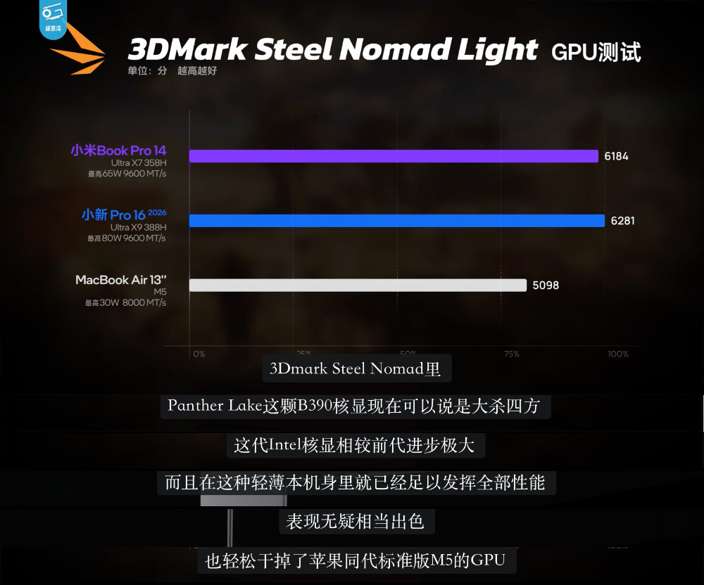 看完极客湾实测，这台小米笔记本Pro已经把「最强公斤本」坐实，行业没得争。目前同