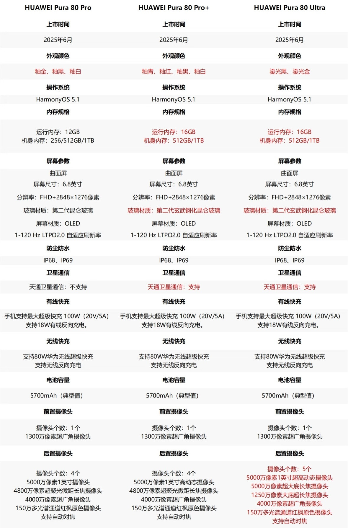华为Pura80区别：​​​