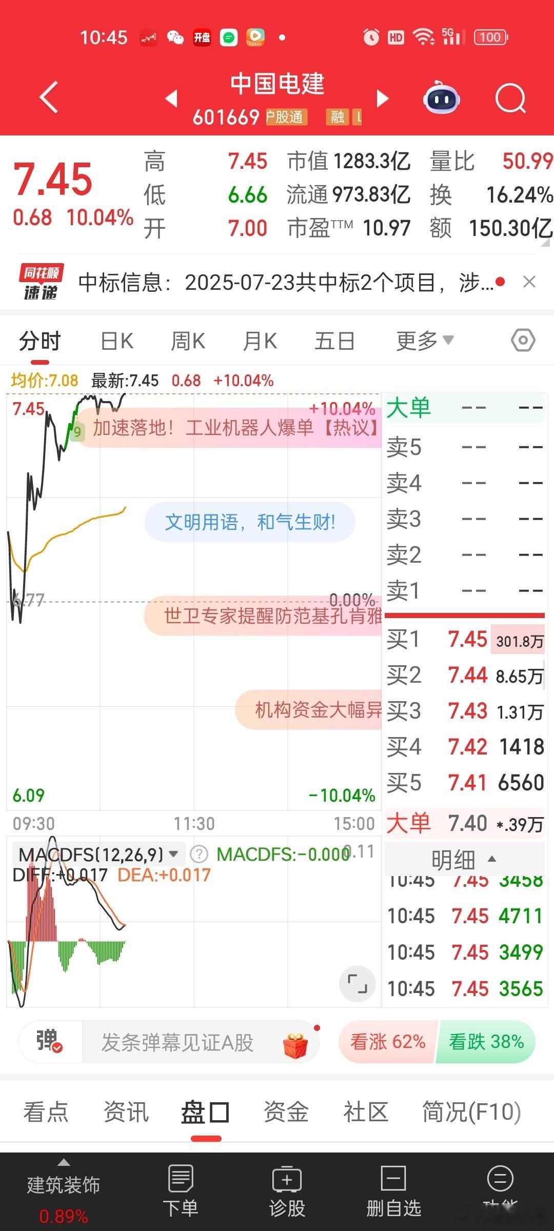 电建150亿成交，天量回封。。。​​​