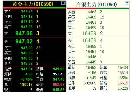 今天是6月9日，上海期货交易所的黄金和白银走势继续相似。从对比图，可以看